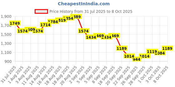 myntra.com French Connection Men Cargos Trousers french connection Price History Graph from 31 Jul 2025 to 3 Oct 2025