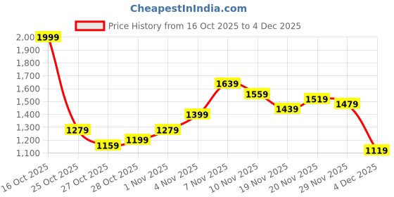 myntra.com French Connection Men Cargos Trousers french connection Price History Graph from 16 Oct 2025 to 4 Dec 2025