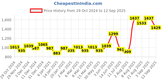 myntra.com French Connection Men Casual Smart Fit Jeans french connection Price History Graph from 29 Oct 2024 to 12 Sep 2025