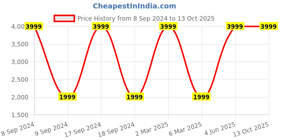 myntra.com French Connection Men Casual Trousers french connection Price History Graph from 8 Sep 2024 to 12 Oct 2025