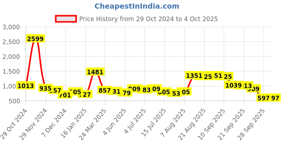 myntra.com French Connection Men Clean Look Smart Regular Fit Stretchable Jeans french connection Price History Graph from 29 Oct 2024 to 4 Oct 2025