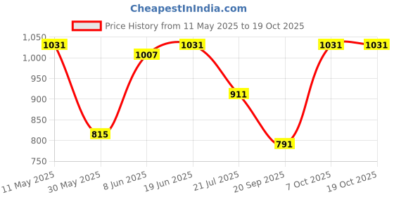 myntra.com French Connection Men Colourblocked Flat Knit Polo Tshirt french connection Price History Graph from 11 May 2025 to 17 Oct 2025