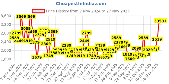 myntra.com French Connection Men Colourblocked Mid-Top Sneakers french connection Price History Graph from 7 Nov 2024 to 26 Nov 2025