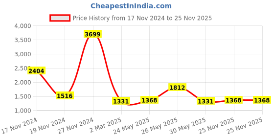 myntra.com French Connection Men Corduroy Jacket french connection Price History Graph from 17 Nov 2024 to 25 Nov 2025