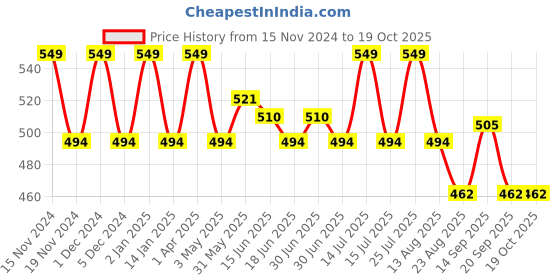 myntra.com French Connection Men Cotton Trunks- OXFORDNAVAL ACADEMYM french connection Price History Graph from 15 Nov 2024 to 18 Oct 2025