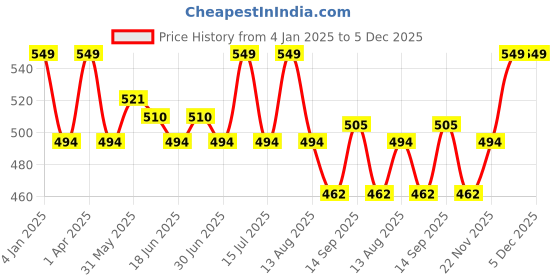 myntra.com French Connection Men Cotton Trunks OXFORDSLEETS french connection Price History Graph from 4 Jan 2025 to 5 Dec 2025