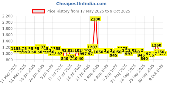 myntra.com French Connection Men Dial & Around Straps Reset Time Analogue Watch FCN0148BRL french connection Price History Graph from 17 May 2025 to 9 Oct 2025