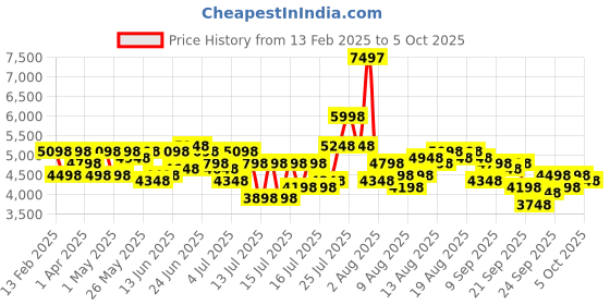 myntra.com French Connection Men Dial & Bracelet Straps Automatic Motion Watch FCA19STM french connection Price History Graph from 13 Feb 2025 to 5 Oct 2025