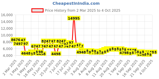 myntra.com French Connection Men Dial & Bracelet Style Straps Analogue Automatic Watch FCA09-5 french connection Price History Graph from 2 Mar 2025 to 4 Oct 2025