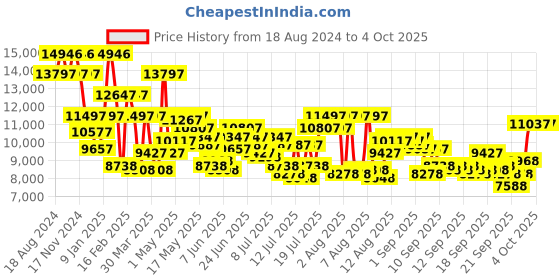 myntra.com French Connection Men Dial & Bracelet Style Straps Analogue Watch FCA08BU french connection Price History Graph from 18 Aug 2024 to 4 Oct 2025
