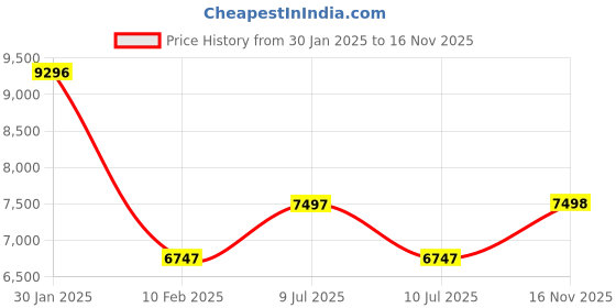 myntra.com French Connection Men Dial & Bracelet Style Straps Analogue Watch FCA09-2 french connection Price History Graph from 30 Jan 2025 to 16 Nov 2025