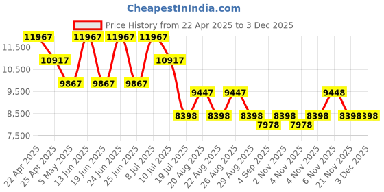 myntra.com French Connection Men Dial & Bracelet Style Straps Analogue Watch FCA10TM french connection Price History Graph from 22 Apr 2025 to 2 Dec 2025