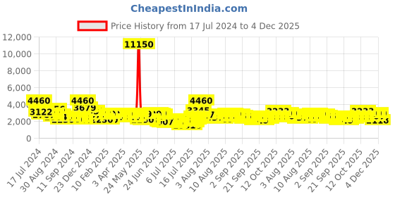 myntra.com French Connection Men Dial & Bracelet Style Straps Analogue Watch FCN00056A french connection Price History Graph from 17 Jul 2024 to 4 Dec 2025