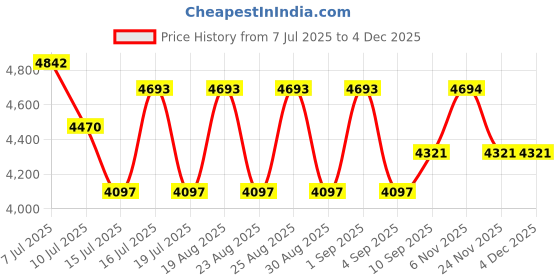 myntra.com French Connection Men Dial & Bracelet Style Straps Analogue Watch FCP41RTM-M french connection Price History Graph from 7 Jul 2025 to 3 Dec 2025