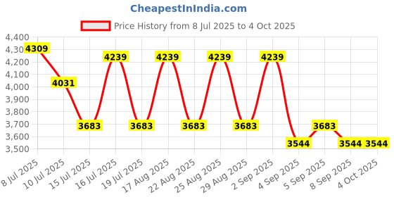 myntra.com French Connection Men Dial & Bracelet Style Straps Analogue Watch FCP41SM-O french connection Price History Graph from 8 Jul 2025 to 4 Oct 2025