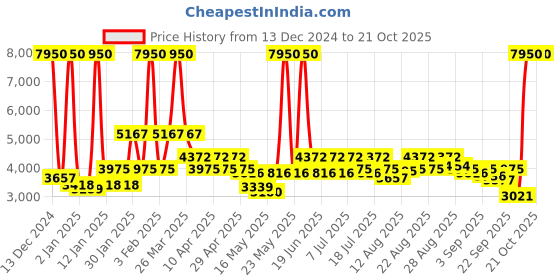 myntra.com French Connection Men Dial & Leather Bracelet Style Straps Analogue Watch FCB2UL french connection Price History Graph from 13 Dec 2024 to 21 Oct 2025
