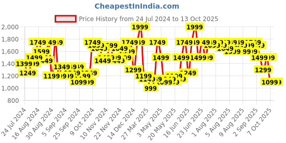 myntra.com French Connection Men Dial & Leather Straps Analogue Watch FC157B french connection Price History Graph from 24 Jul 2024 to 12 Oct 2025