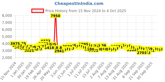 myntra.com French Connection Men Dial & Leather Straps Analogue Watch FCB1UL-U french connection Price History Graph from 15 Nov 2024 to 4 Oct 2025