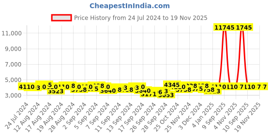 myntra.com French Connection Men Dial & Leather Straps Analogue Watch FCF02BL french connection Price History Graph from 24 Jul 2024 to 19 Nov 2025