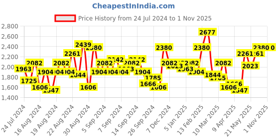 myntra.com French Connection Men Dial & Leather Straps Analogue Watch FCN00044B french connection Price History Graph from 24 Jul 2024 to 31 Oct 2025