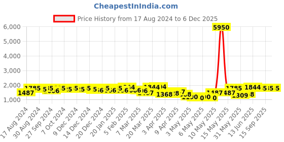 myntra.com French Connection Men Dial & Leather Straps Analogue Watch FCN00046B french connection Price History Graph from 17 Aug 2024 to 6 Dec 2025