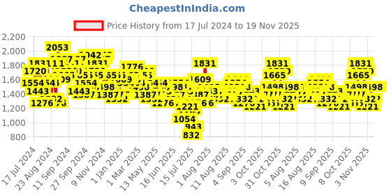 myntra.com French Connection Men Dial & Leather Straps Analogue Watch FCN00053D french connection Price History Graph from 17 Jul 2024 to 18 Nov 2025