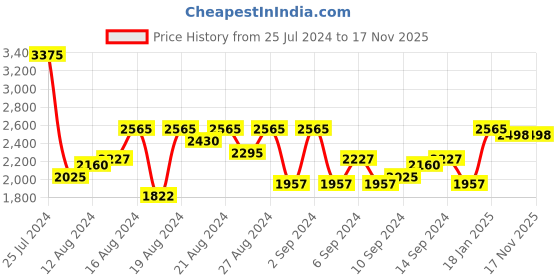 myntra.com French Connection Men Dial & Leather Straps Analogue Watch FCN00057F french connection Price History Graph from 25 Jul 2024 to 16 Nov 2025