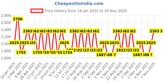 myntra.com French Connection Men Dial & Leather Straps Analogue Watch FCN00090A french connection Price History Graph from 18 Jan 2025 to 20 Nov 2025