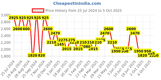 myntra.com French Connection Men Dial & Leather Straps Analogue Watch FCN084SBL french connection Price History Graph from 25 Jul 2024 to 5 Oct 2025