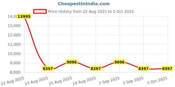 myntra.com French Connection Men Dial & Leather Straps Automatic Motion Powered Watch FCA03-5 french connection Price History Graph from 22 Aug 2025 to 5 Oct 2025