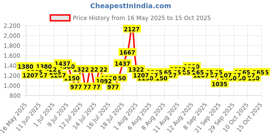 myntra.com French Connection Men Dial & Leather Wrap Around Straps Analogue Watch FCN0148BL french connection Price History Graph from 16 May 2025 to 14 Oct 2025