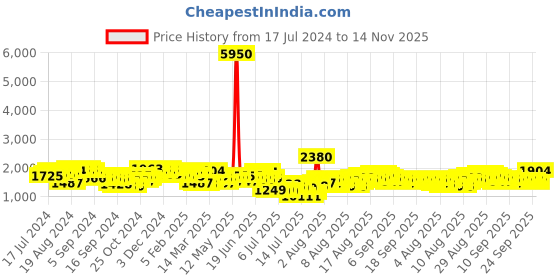 myntra.com French Connection Men Dial & Stainless Steel Analogue Watch FCN00058F french connection Price History Graph from 17 Jul 2024 to 14 Nov 2025