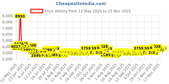 myntra.com French Connection Men Dial & Stainless Steel Bracelet Style Straps Analogue Watch french connection Price History Graph from 12 May 2025 to 24 Nov 2025