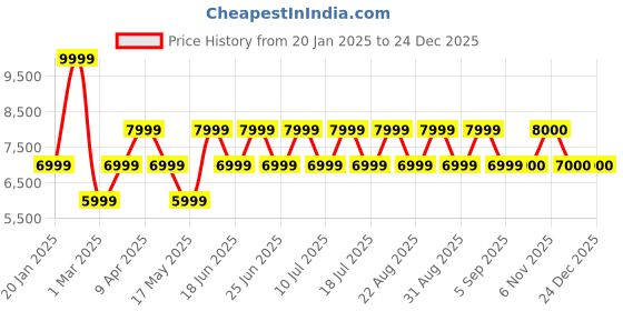 myntra.com French Connection Men Dial & Stainless Steel Bracelet Style Straps Analogue Watch FCA05-5 french connection Price History Graph from 20 Jan 2025 to 23 Dec 2025