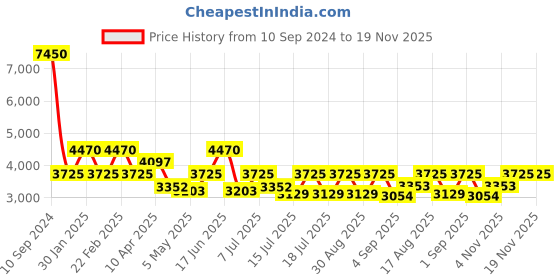 myntra.com French Connection Men Dial & Stainless Steel Bracelet Style Straps Analogue Watch FCB2SM french connection Price History Graph from 10 Sep 2024 to 19 Nov 2025