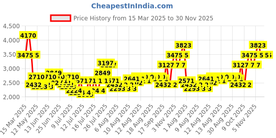 myntra.com French Connection Men Dial & Stainless Steel Bracelet Style Straps Analogue Watch FCB4BM french connection Price History Graph from 15 Mar 2025 to 29 Nov 2025