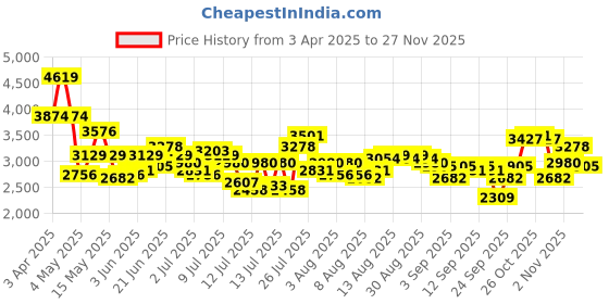 myntra.com French Connection Men Dial & Stainless Steel Bracelet Style Straps Analogue Watch FCC03BM french connection Price History Graph from 3 Apr 2025 to 24 Nov 2025