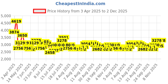 myntra.com French Connection Men Dial & Stainless Steel Bracelet Style Straps Analogue Watch FCC03GNM french connection Price History Graph from 3 Apr 2025 to 2 Dec 2025