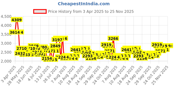 myntra.com French Connection Men Dial & Stainless Steel Bracelet Style Straps Analogue Watch FCC03SM french connection Price History Graph from 3 Apr 2025 to 25 Nov 2025
