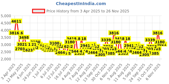 myntra.com French Connection Men Dial & Stainless Steel Bracelet Style Straps Analogue Watch FCC05SM french connection Price History Graph from 3 Apr 2025 to 26 Nov 2025