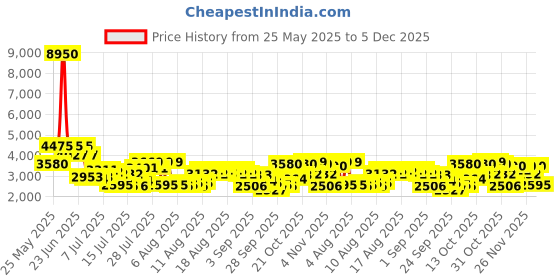 myntra.com French Connection Men Dial & Stainless Steel Bracelet Style Straps Analogue Watch FCH003SM french connection Price History Graph from 25 May 2025 to 5 Dec 2025