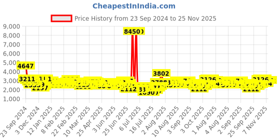 myntra.com French Connection Men Dial & Stainless Steel Bracelet Style Straps Analogue Watch FCH03SM-G french connection Price History Graph from 23 Sep 2024 to 25 Nov 2025