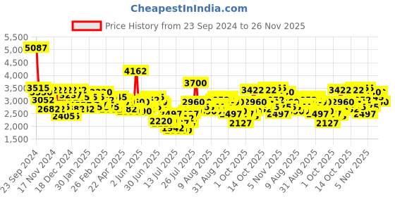 myntra.com French Connection Men Dial & Stainless Steel Bracelet Style Straps Analogue Watch FCH03TM french connection Price History Graph from 23 Sep 2024 to 26 Nov 2025