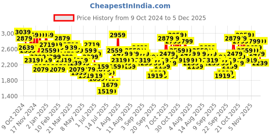 myntra.com French Connection Men Dial & Stainless Steel Bracelet Style Straps Analogue Watch FCH04SM french connection Price History Graph from 9 Oct 2024 to 3 Dec 2025