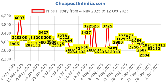 myntra.com French Connection Men Dial & Stainless Steel Bracelet Style Straps Analogue Watch FCH14RTM french connection Price History Graph from 4 May 2025 to 4 Oct 2025