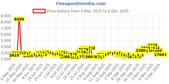 myntra.com French Connection Men Dial & Stainless Steel Bracelet Style Straps Analogue Watch FCH14TM french connection Price History Graph from 4 May 2025 to 5 Dec 2025