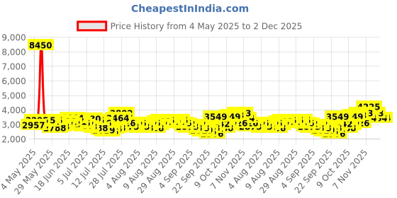 myntra.com French Connection Men Dial & Stainless Steel Bracelet Style Straps Analogue Watch FCH16RTM french connection Price History Graph from 4 May 2025 to 1 Dec 2025