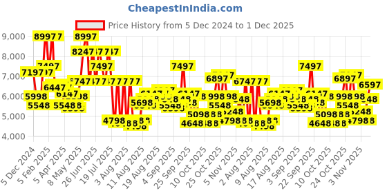 myntra.com French Connection Men Dial & Stainless Steel Bracelet Style Straps Analogue Watch FCM02BM french connection Price History Graph from 5 Dec 2024 to 1 Dec 2025