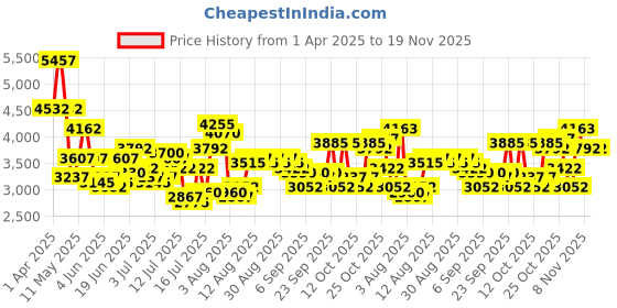 myntra.com French Connection Men Dial & Stainless Steel Bracelet Style Straps Analogue Watch FCM04BM french connection Price History Graph from 1 Apr 2025 to 19 Nov 2025