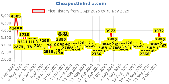 myntra.com French Connection Men Dial & Stainless Steel Bracelet Style Straps Analogue Watch FCM04BSM french connection Price History Graph from 1 Apr 2025 to 30 Nov 2025